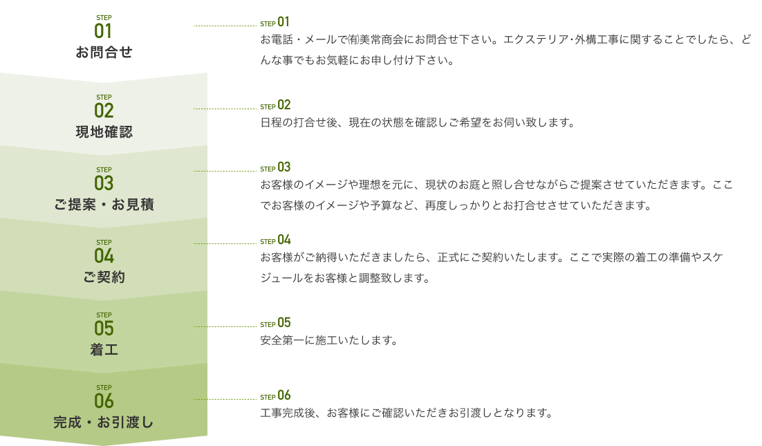 完成までの流れ